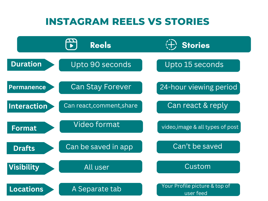 Differences between Reels vs Story on Instagram